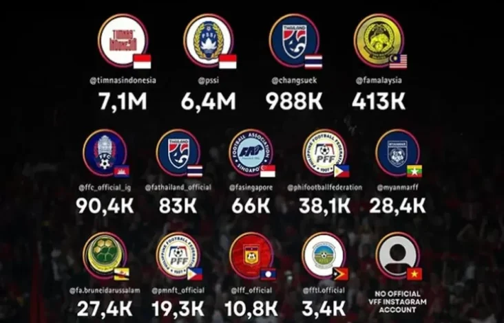 Peringkat Akun Instagram Resmi Federasi Sepak Bola Asia Tenggara: Indonesia Raja Industri Media Massa Sosial!